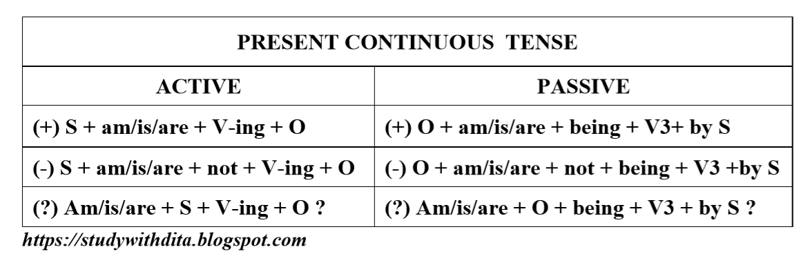 Пассивный залог continuous. Present Continuous 3 класс правило. Passive Sample sulfur in Air.