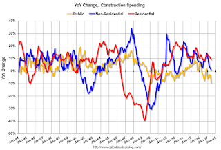 Year-over-year Construction Spending