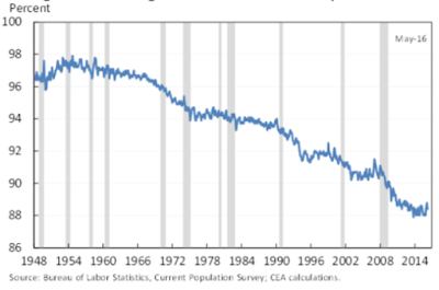 exiting the workforce a growing pastime for american men