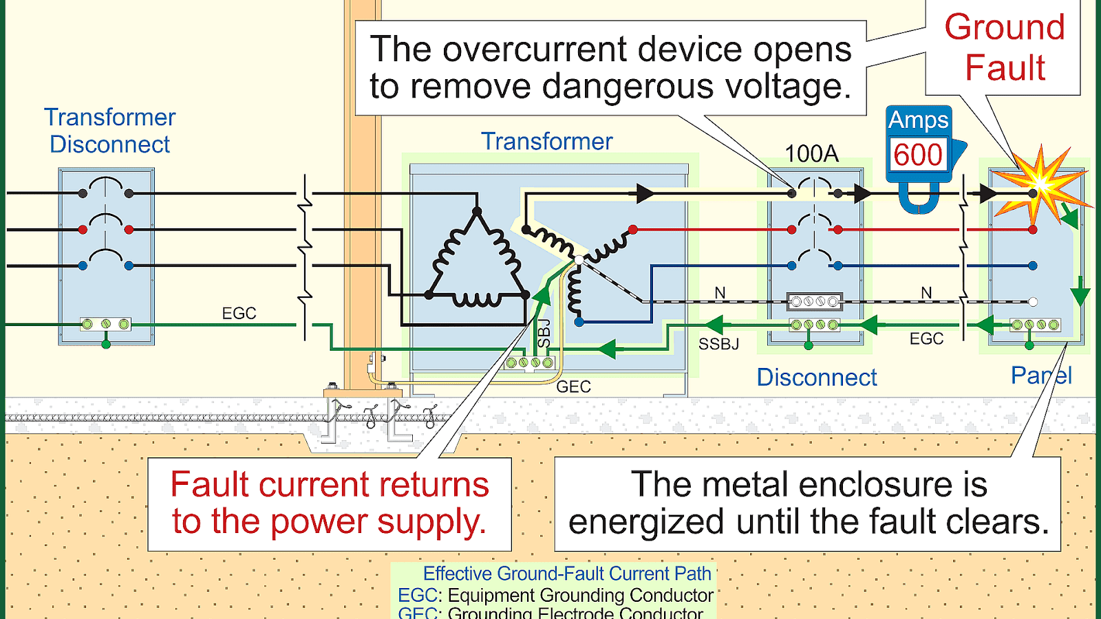 Electrical wiring in North America Ground - Ground Choices