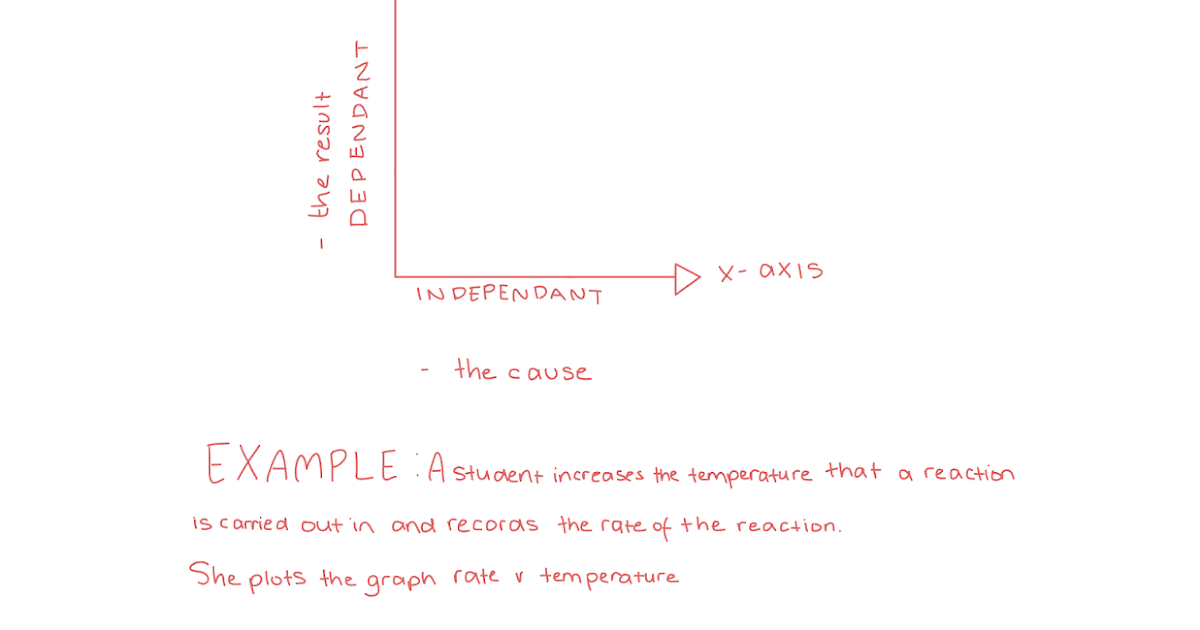 GCSE Labelling The Axis