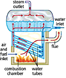Boiler types in thermal power plant The Portal