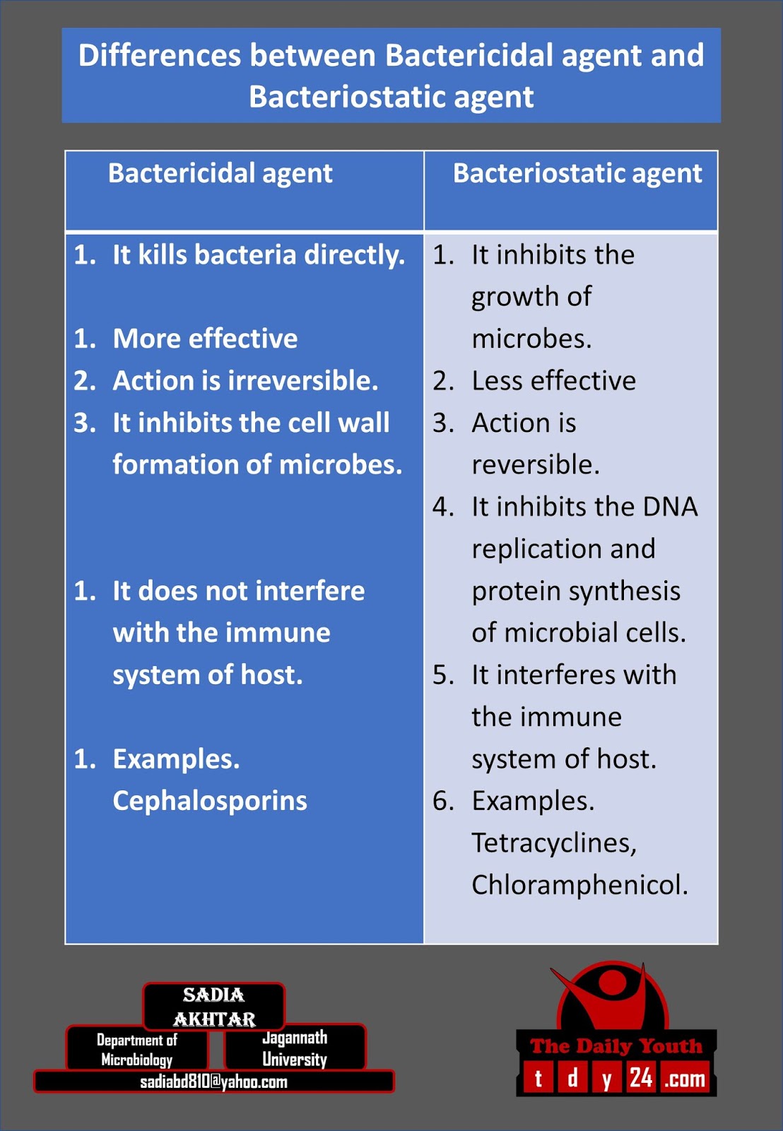 Differences between Bactericidal agent and Bacteriostatic agent