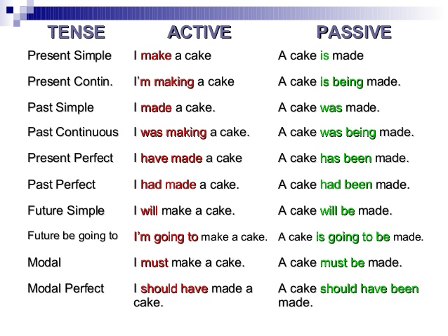 Useful English Passive Voice