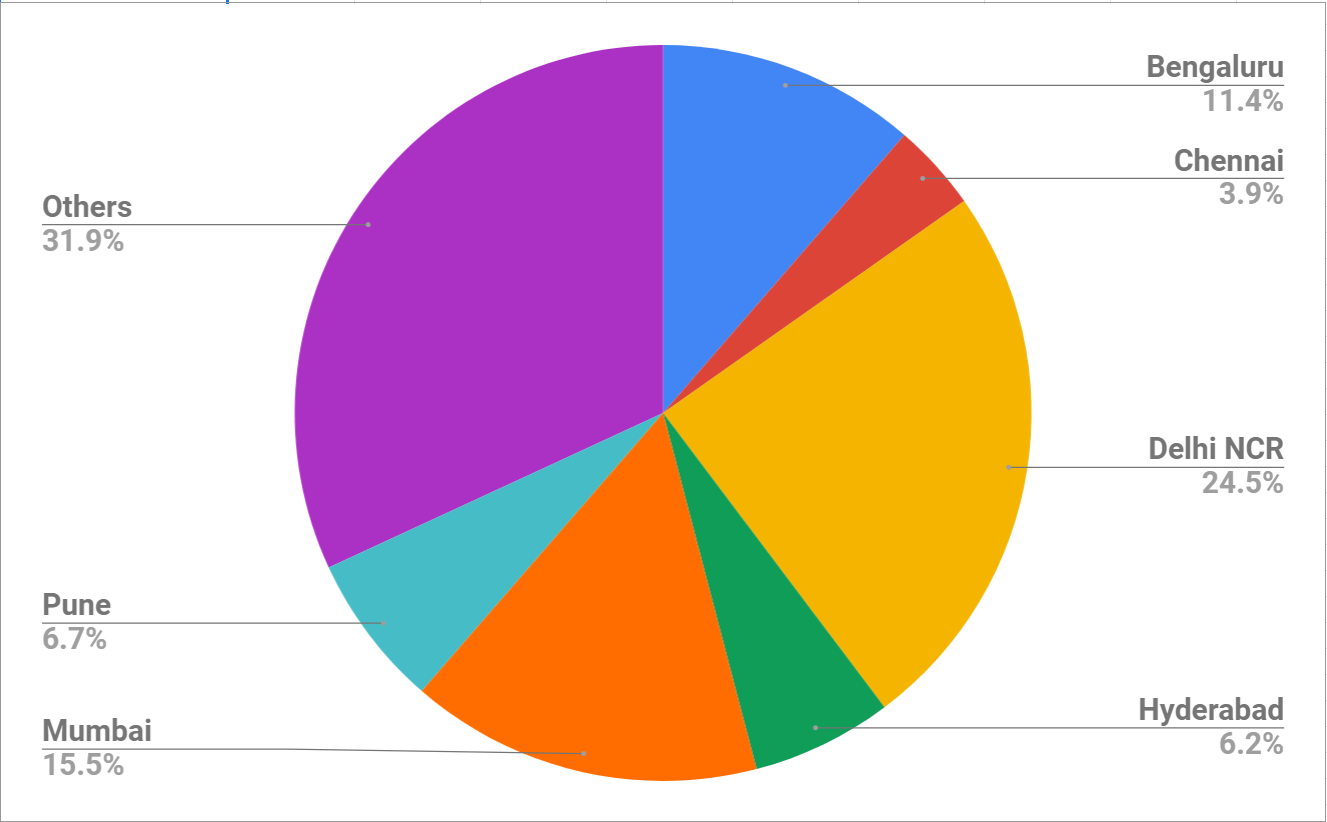 1,200+ startup applications in 40 days since launch - 100X.VC