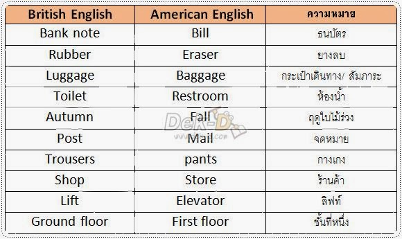 รายวิชาภาษาอังกฤษ: ศัพท์น่ารู้ในภาษาอังกฤษ