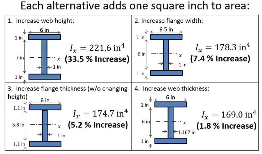 moment of inertia formula for cross section moment of inertia formula for cross section