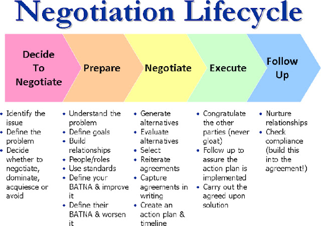 How to Preparing for the Negotiation Process? كيف تستعد لعملية التفاوض؟ دليل مدير التفاوض