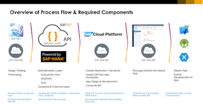 SAP HANA Tutorials and Materials, SAP HANA Guides, SAP HANA Certifications, SAP HANA XS/SAP, SAP HANA Learning