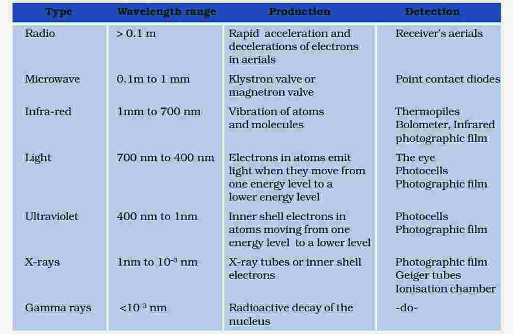 Electromagnetic Waves Class 12 notes Physics Chapter 8
