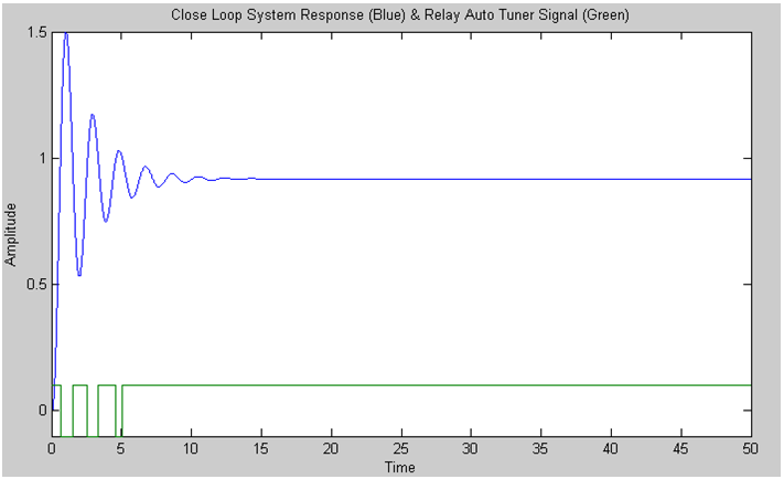 Close loop system response when P- controller is in action