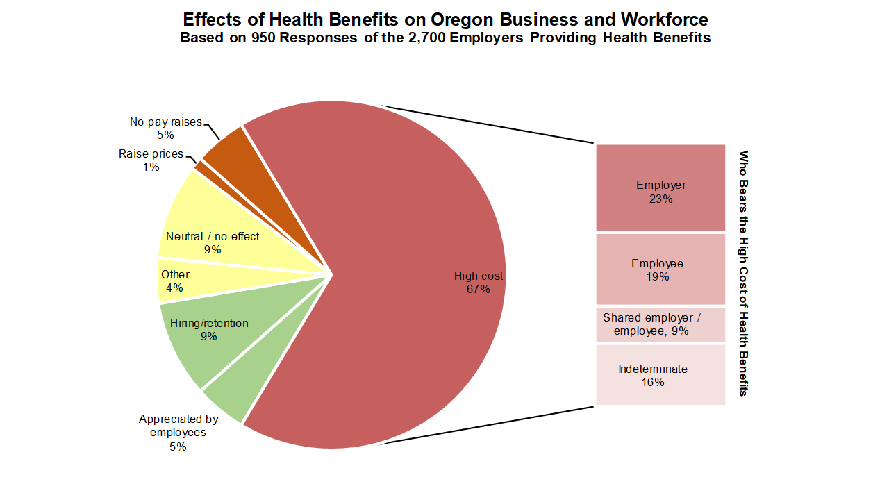 Oregon Workforce and Economic Information EmployerProvided Benefits