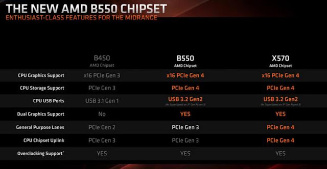 Perbedaan Antara Motherboard B550 Dan X570 Mana Yang Lebih Baik? Perbedaan Antara Motherboard B550 Dan X570 Mana Yang Lebih Baik?