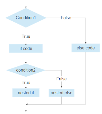 Decision Making Statements in Java.