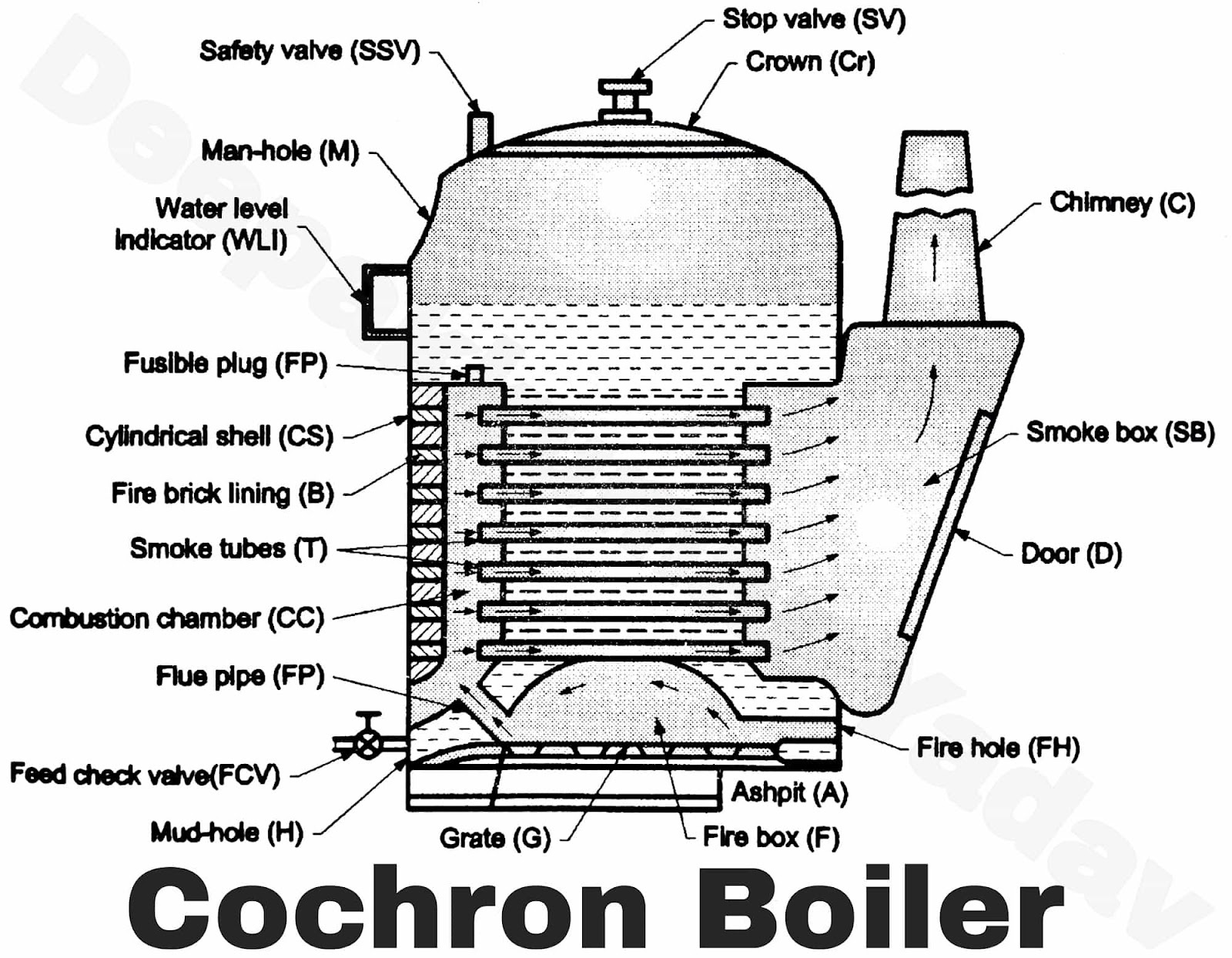 Smoke Tube Boilers