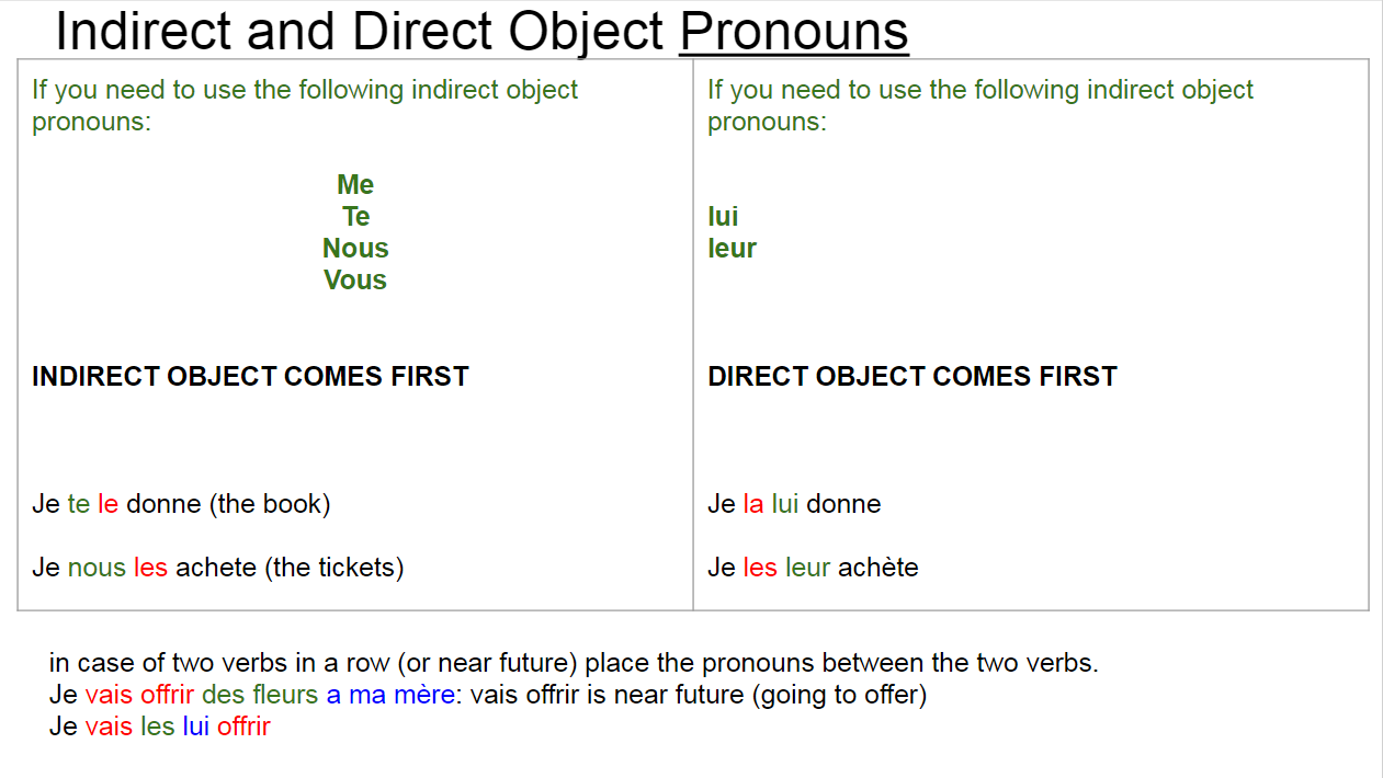 Direct Object Pronouns Chart