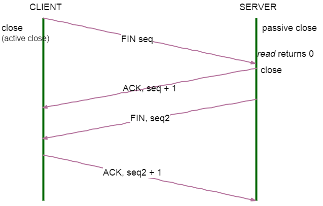 TCP Connection Termination