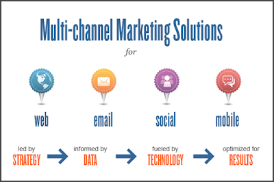 Multi channel approach marketing