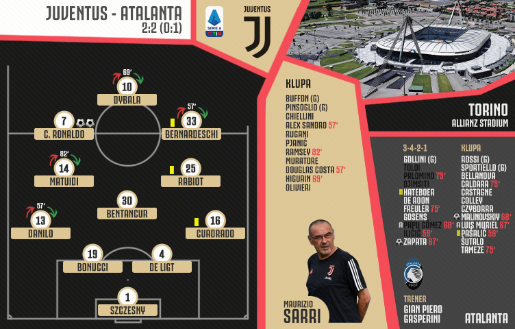 Serie A 2019/20 / 32. kolo / Juventus - Atalanta 2:2 (0:1)
