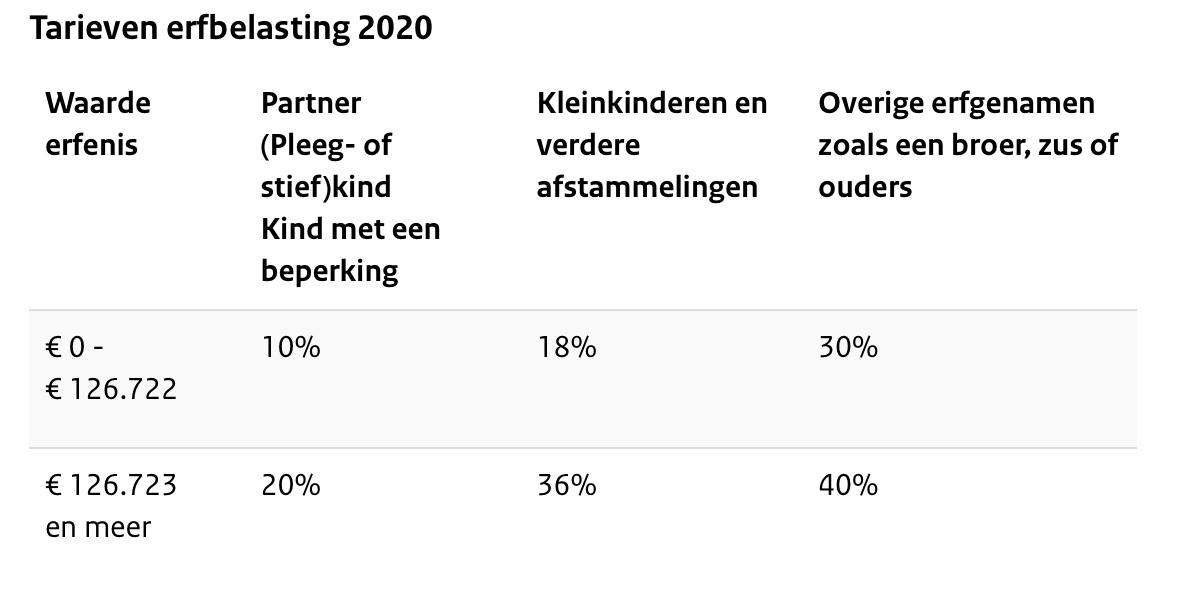 Slim met erf en schenk belasting omgaan