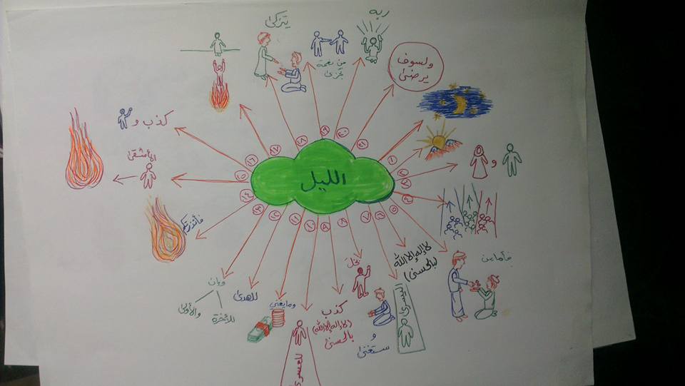 حفظ جزء عم للأطفال باستخدام الخرائط الذهنية خرائط العقل