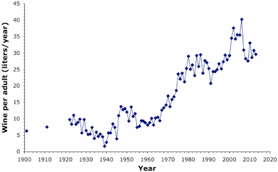 Australian wine consumption 1922-2013