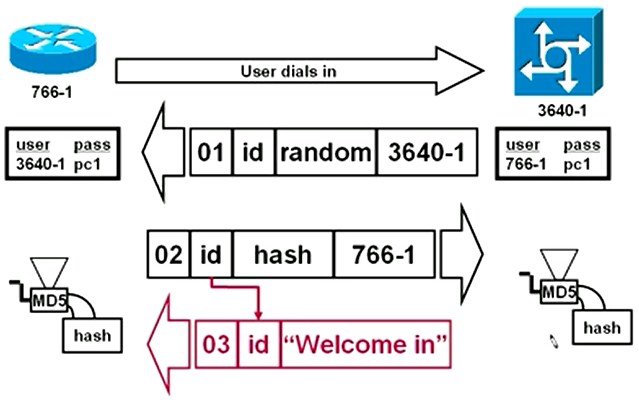 Chap авторизация. Pap chap что это такое. Pap chap что это такое. Тип аутентификации chap что это. Тип аутентификации chap что это.