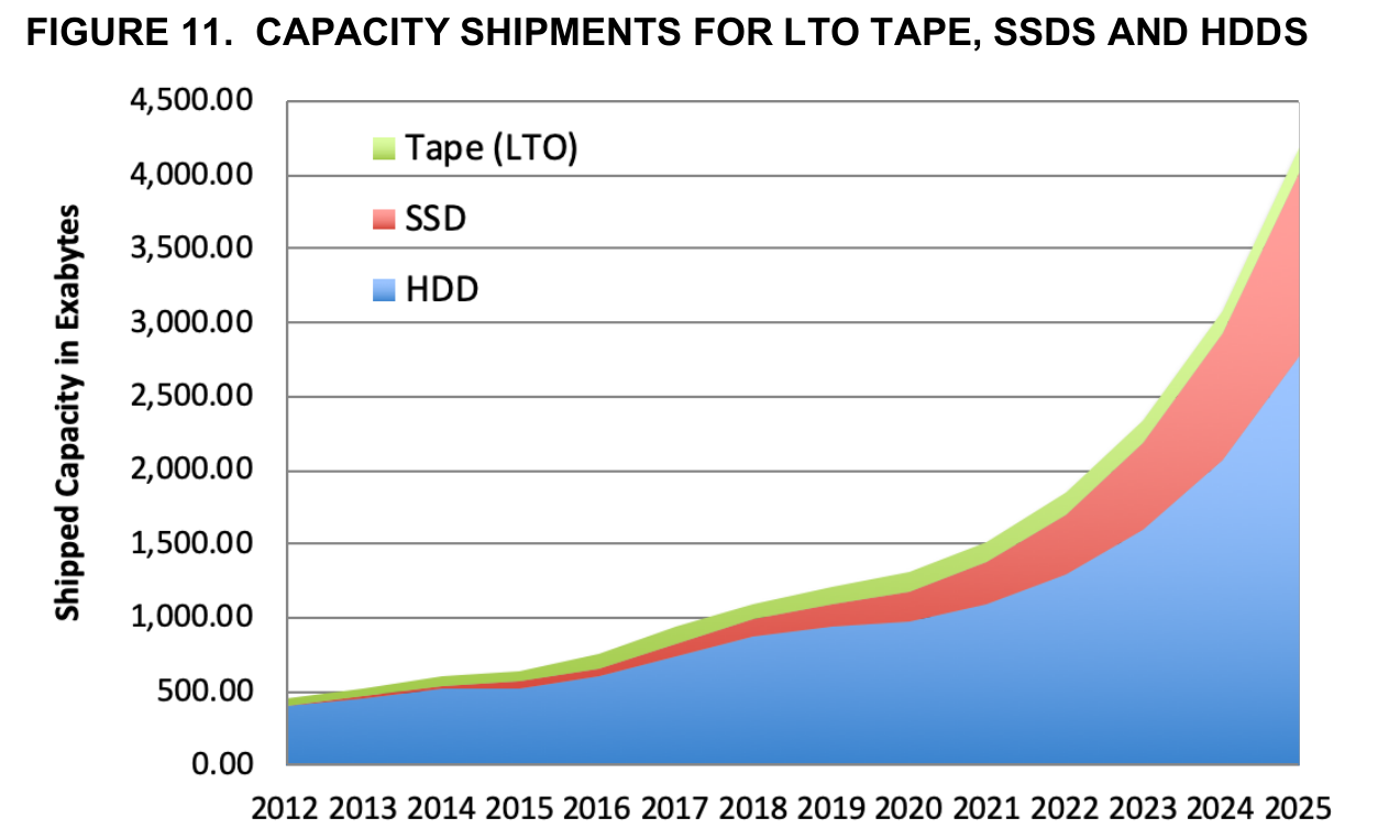 DSHR's Blog Storage Media Update