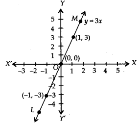 NCERT Solutions for Class 9 Maths Chapter Chapter 3 Coordinate Geometry Ex 4.3