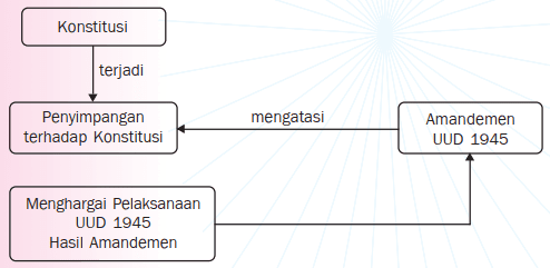 Pengertian Konstitusi Menurut 10 Para Ahli dan Kesimpulannya
