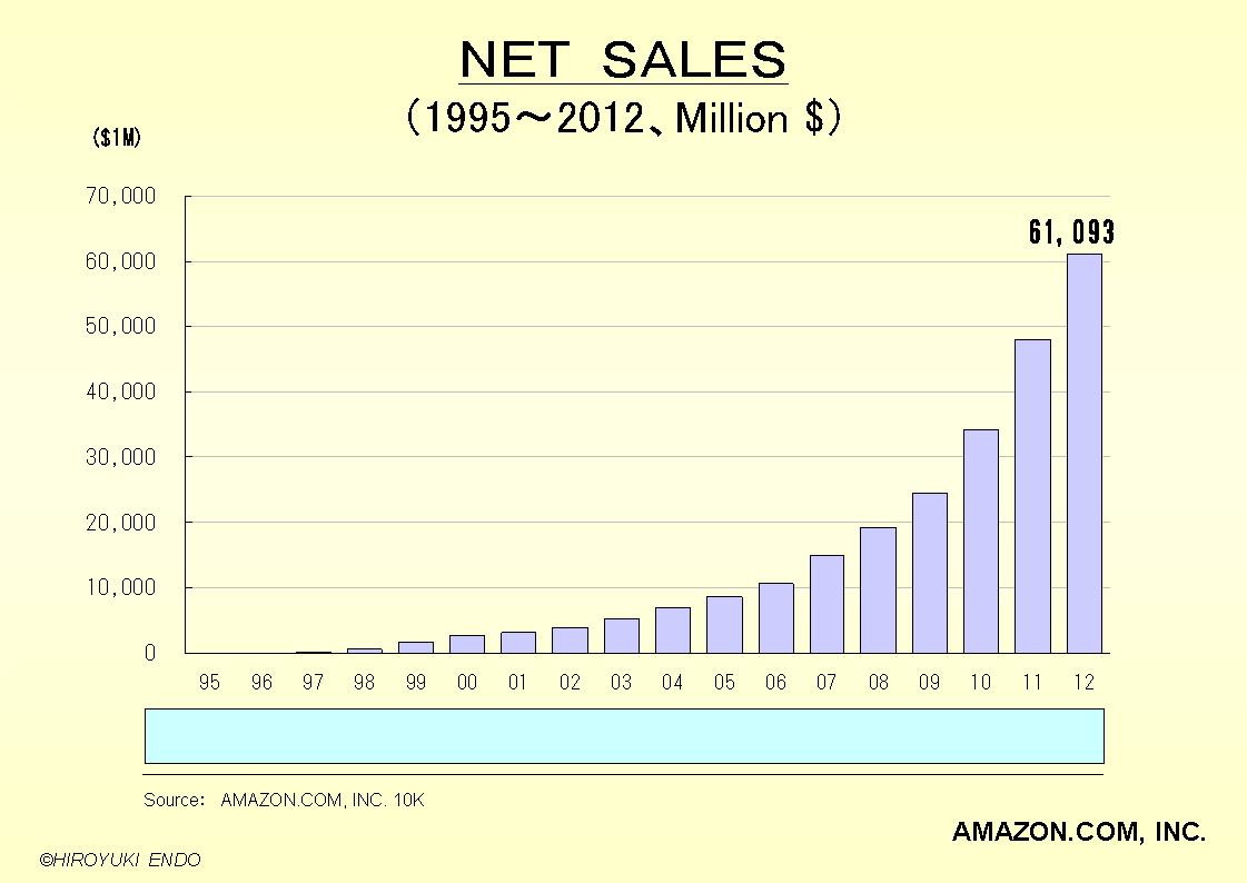 amazon.comの売上高推移