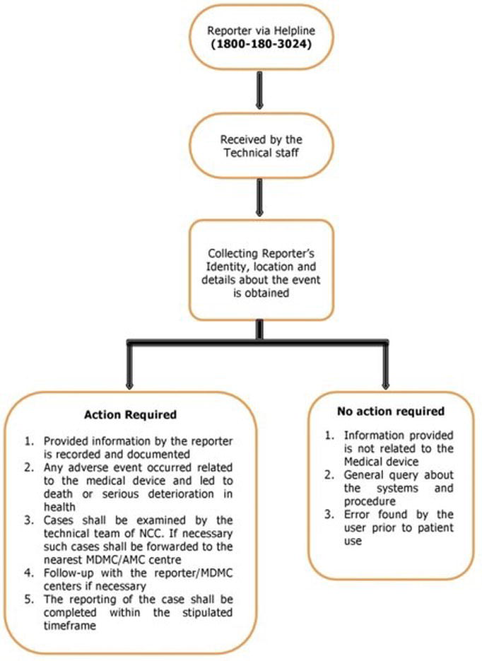 Flow diagram representing the report of adverse events related to medical devices through helpline