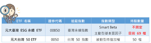 比台灣50報酬更高、風險更低?深入解析ESG永續ETF及持股差異