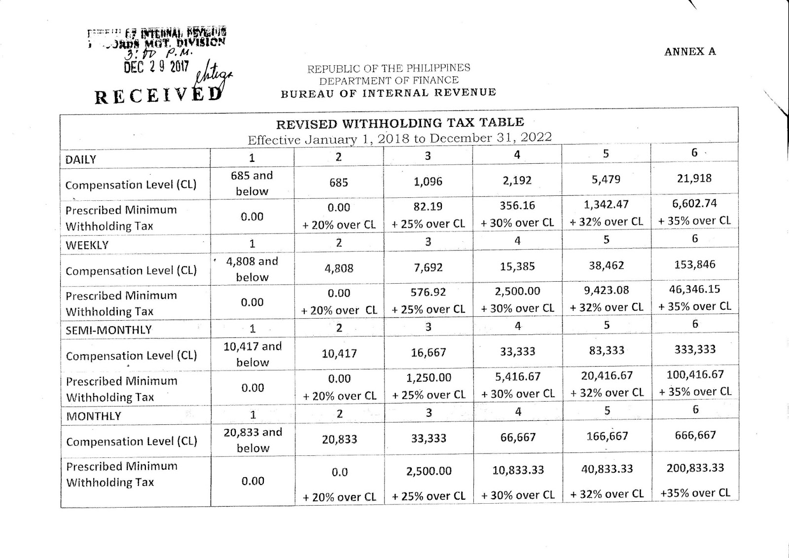 Bir Tax Chart