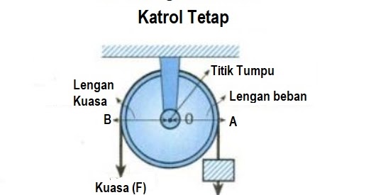 Jawaban Keuntungan Mekanis Dari Katrol Tetap Sebesar Ilmusiana