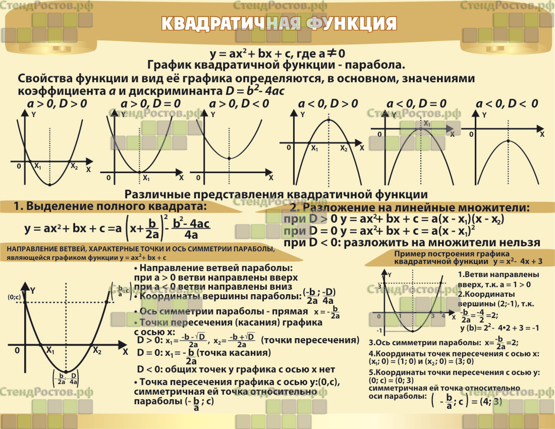 Коэффициенты в квадратичной функции за что отвечают