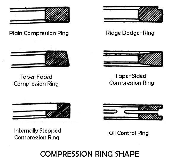 Piston Rings Types of Piston Rings Ring and Oil Control