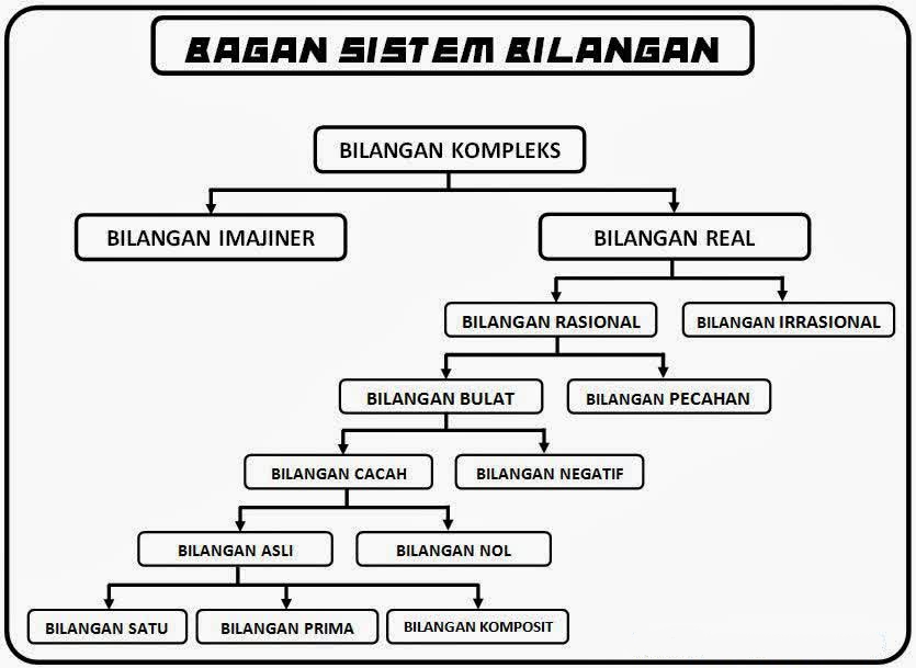 math∑mania: Macam-Macam Bilangan dalam Matematika
