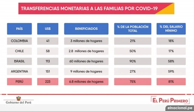 Ayuda económica por coronavirus en América Latina