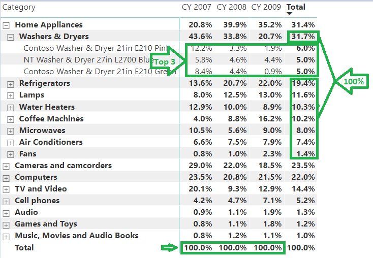 Yin Solutions Understand DAX with FILTER, ALL, REMOVEFILTERS,VALUES