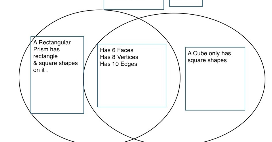 Fabulous Fatima Classroom Blog: Venn Diagrams - Classifying Shapes