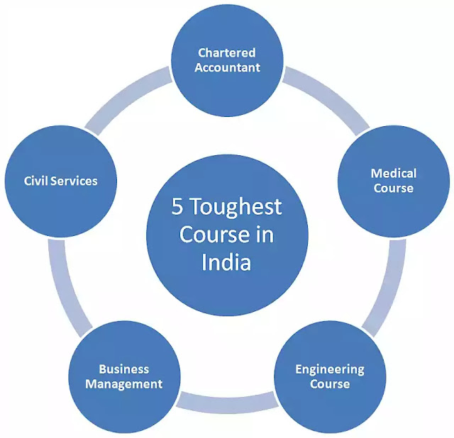 Top 5 Toughest Course in India for Brilliant Students