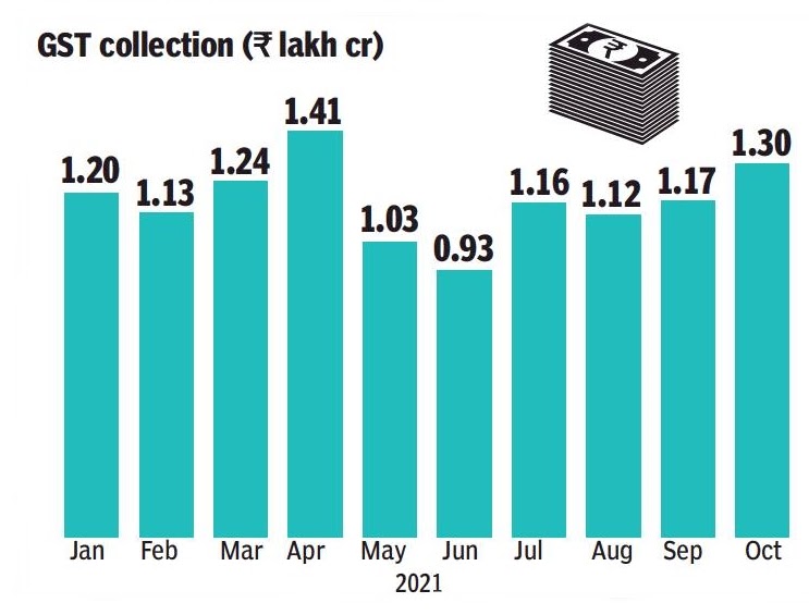 Twenty22India on the move Government looks at ₹1.5L cr GST mopup in