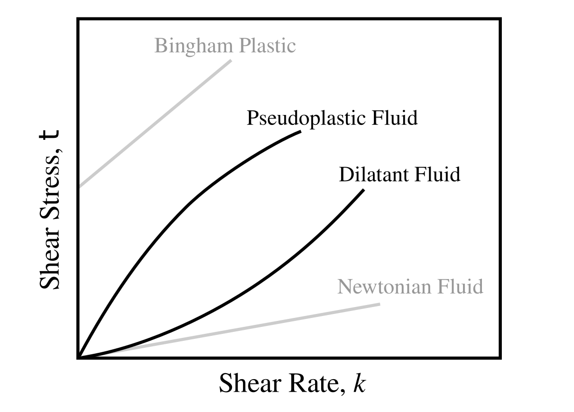 Fluid Fluid Mechanics Chemo Concept
