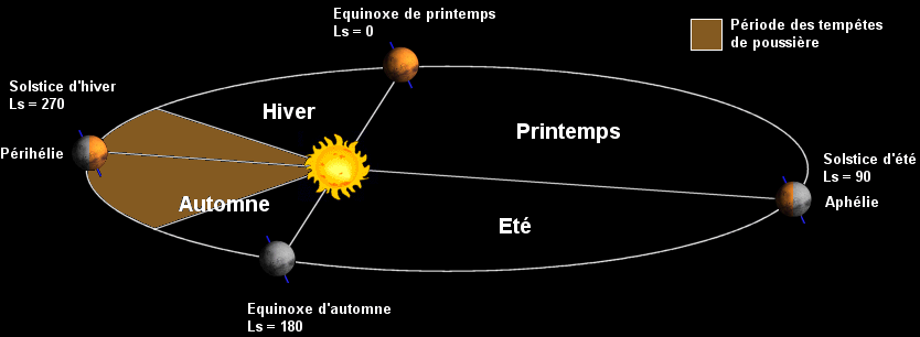 distance terre mars temps