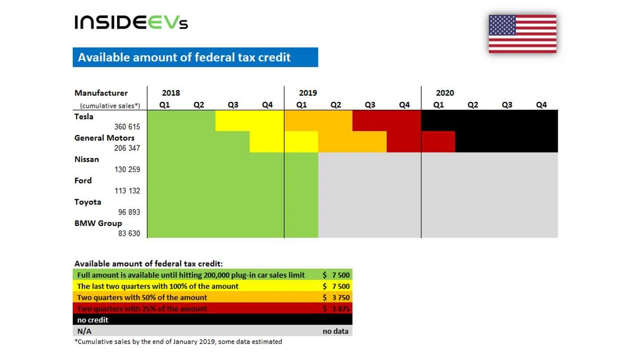 How does US Federal Tax Credit for Electric Vehicles work? Update on