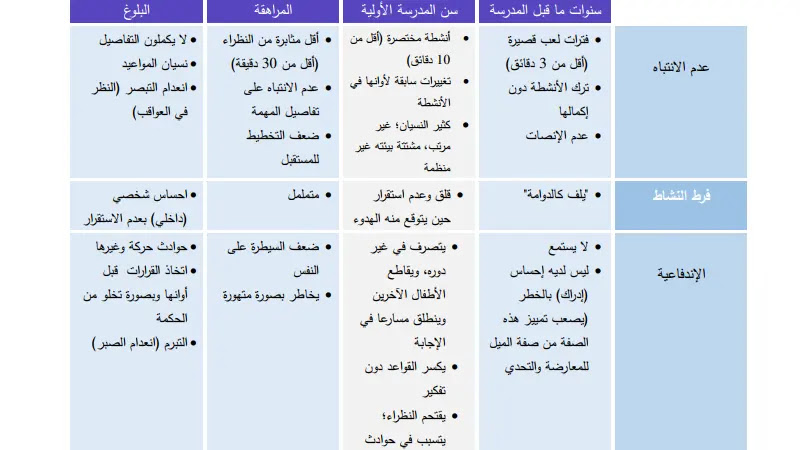 فرط الحركه وتشتت الانتباه لدى الاطفال