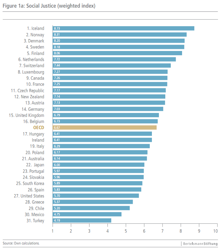 Citizen Burgerin Citoyen Gerechtigkeitsindex Fur Oecd Staaten