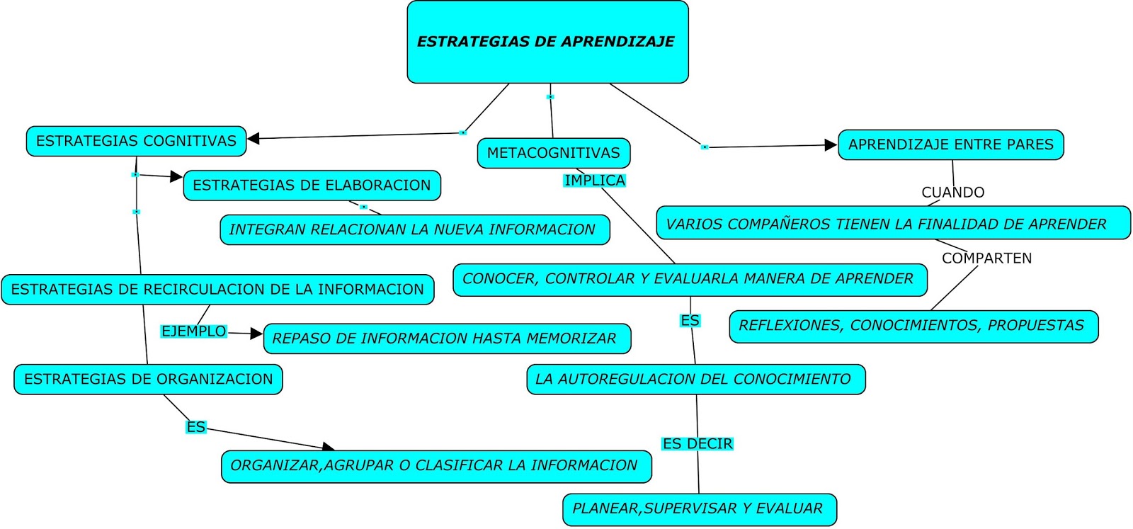 Mapa Conceptual De Estrategias De Aprendizaje civulngga2020.blogspot.com