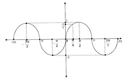 SİNÜS FONKSİYONU birim çember SİNÜS FONKSİYONU birim çember